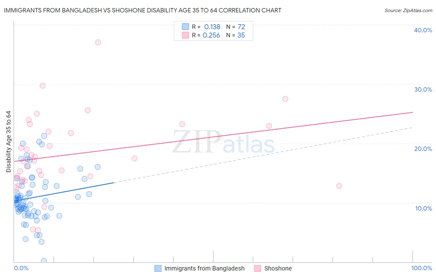 Immigrants from Bangladesh vs Shoshone Disability Age 35 to 64