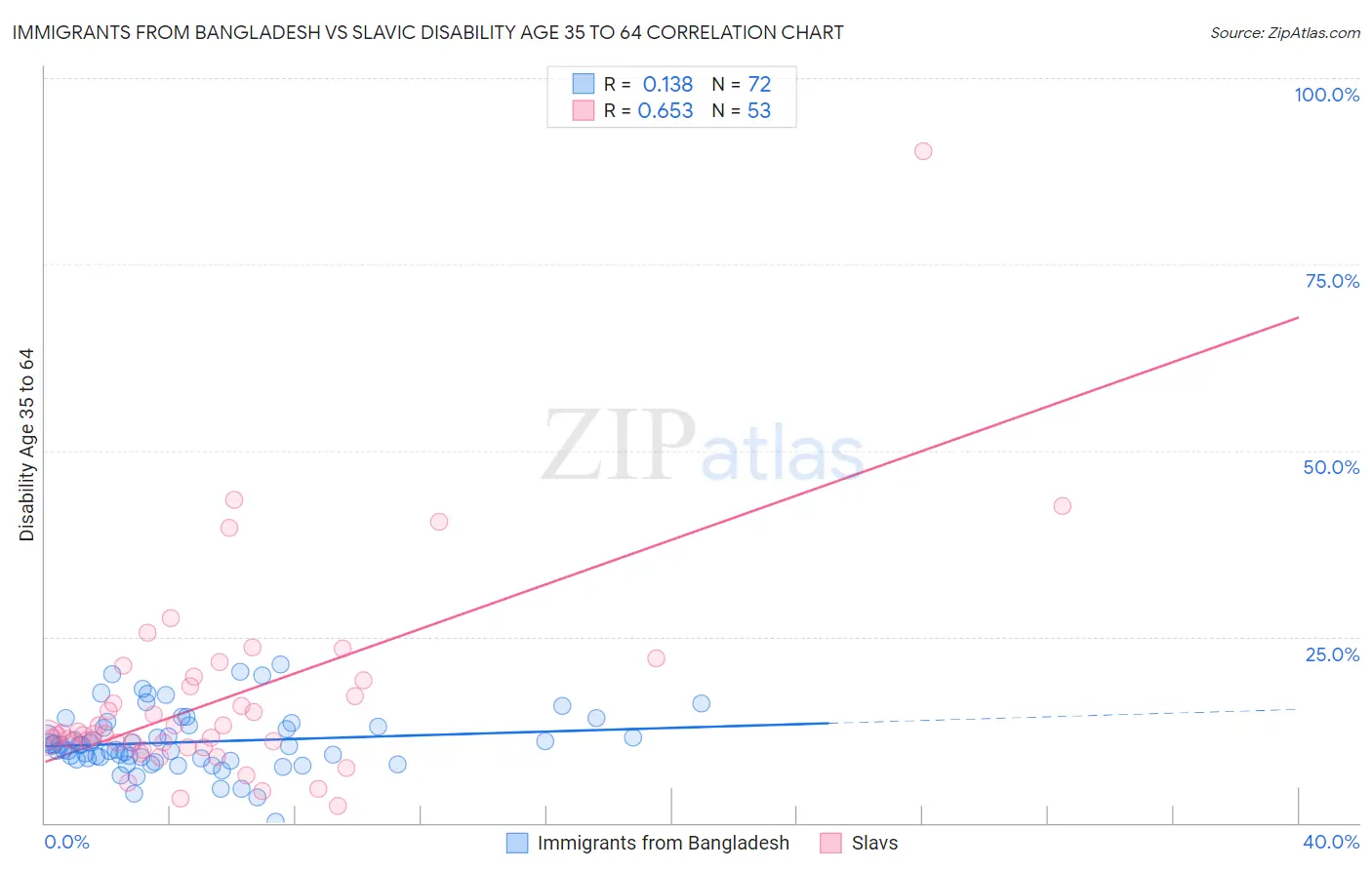 Immigrants from Bangladesh vs Slavic Disability Age 35 to 64