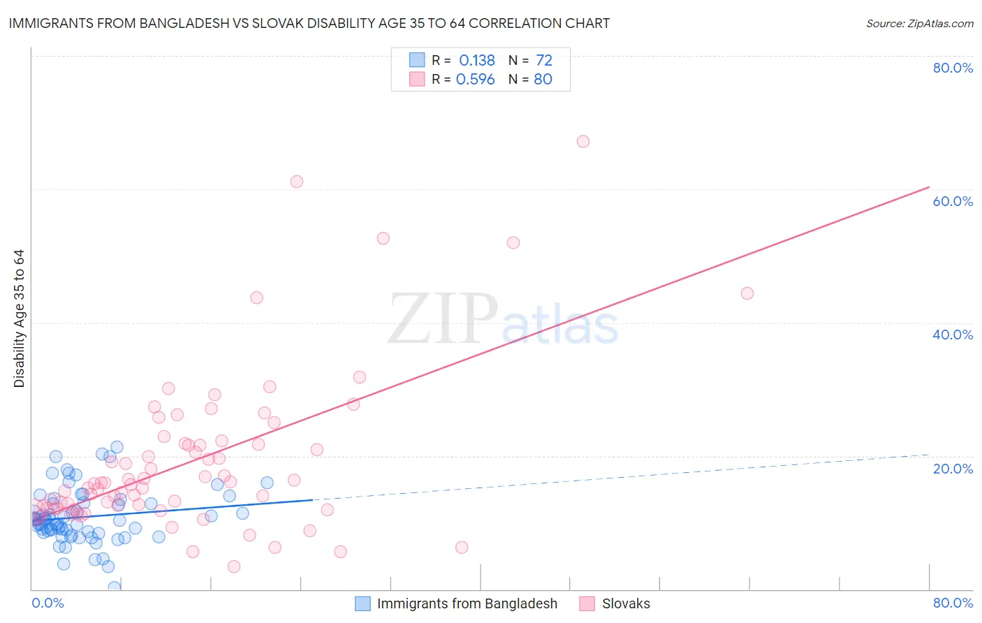 Immigrants from Bangladesh vs Slovak Disability Age 35 to 64