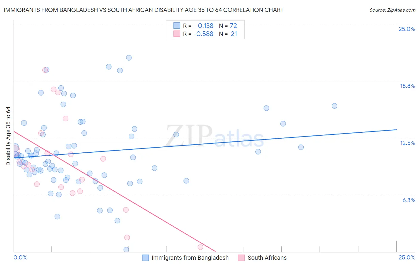 Immigrants from Bangladesh vs South African Disability Age 35 to 64