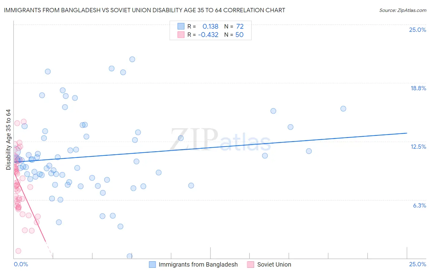 Immigrants from Bangladesh vs Soviet Union Disability Age 35 to 64