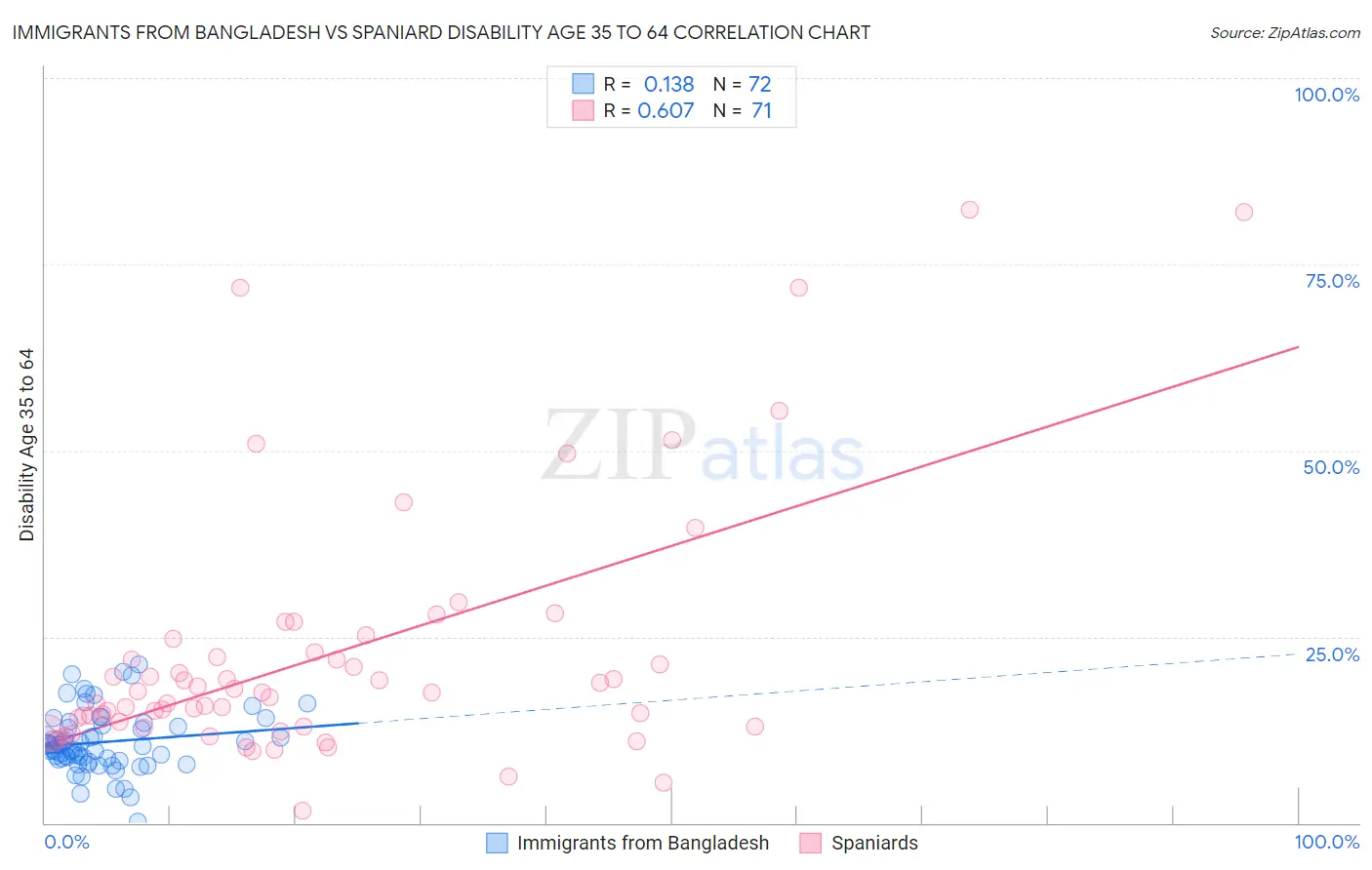 Immigrants from Bangladesh vs Spaniard Disability Age 35 to 64