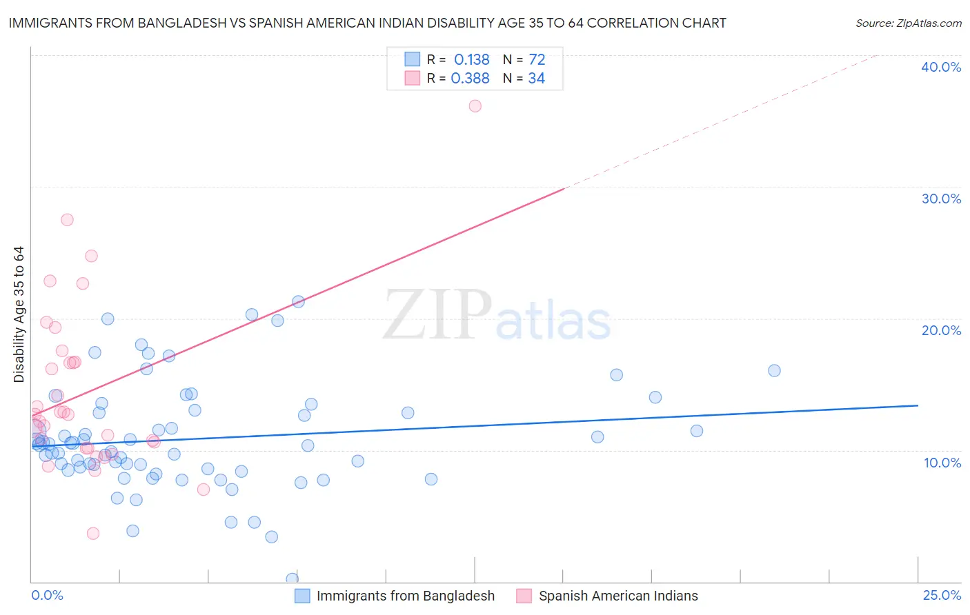 Immigrants from Bangladesh vs Spanish American Indian Disability Age 35 to 64