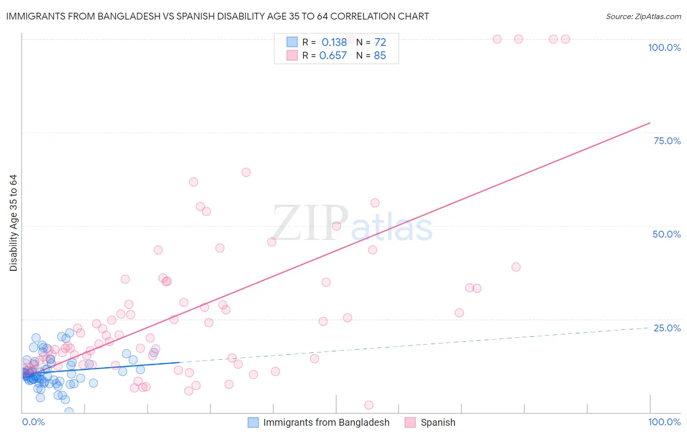 Immigrants from Bangladesh vs Spanish Disability Age 35 to 64