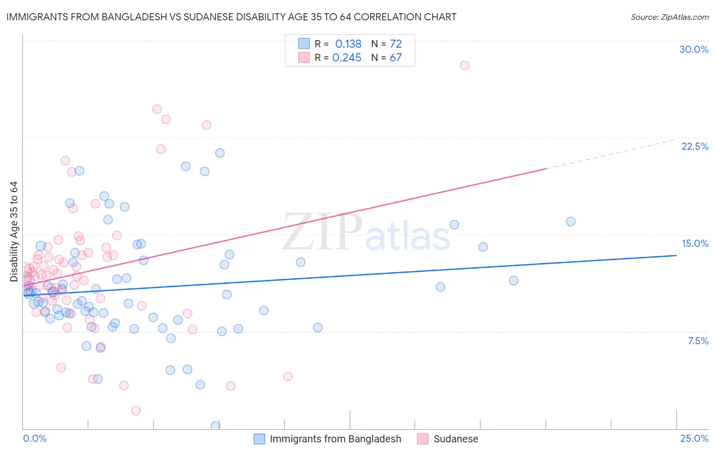 Immigrants from Bangladesh vs Sudanese Disability Age 35 to 64