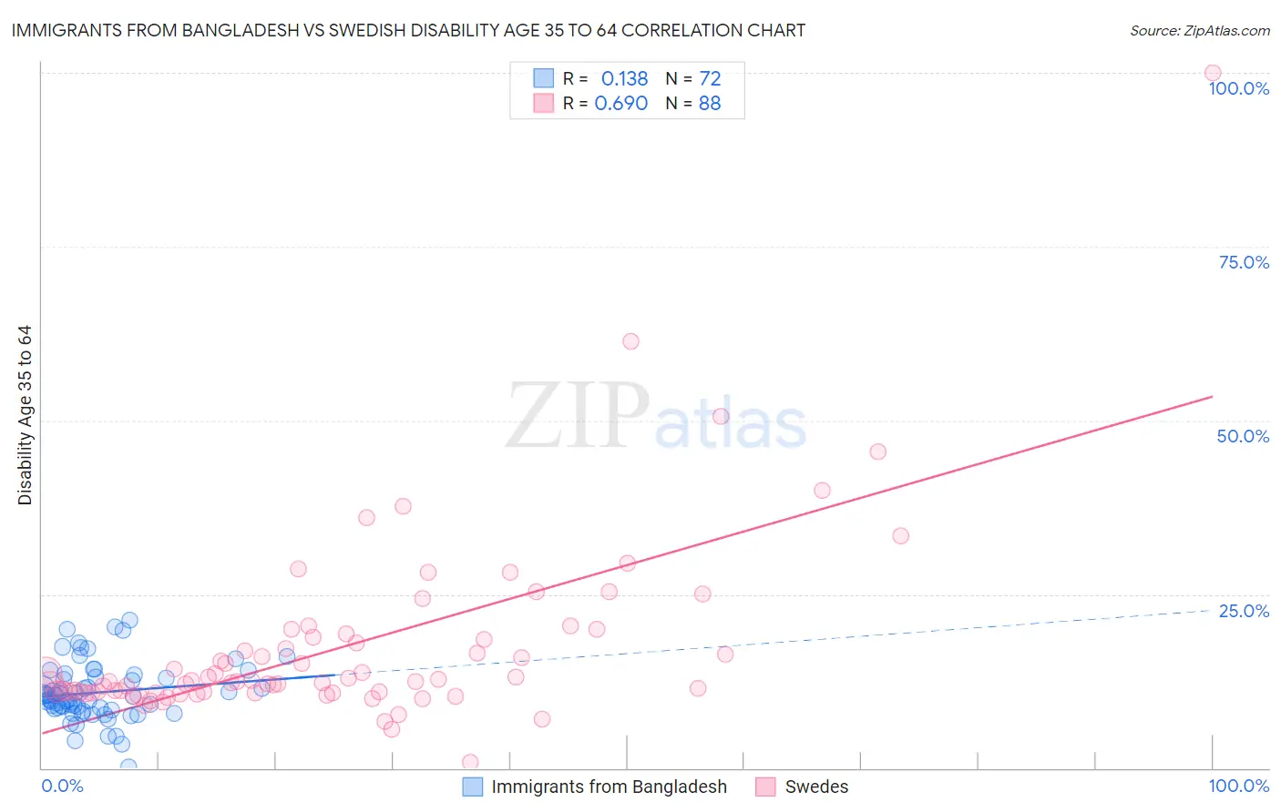 Immigrants from Bangladesh vs Swedish Disability Age 35 to 64