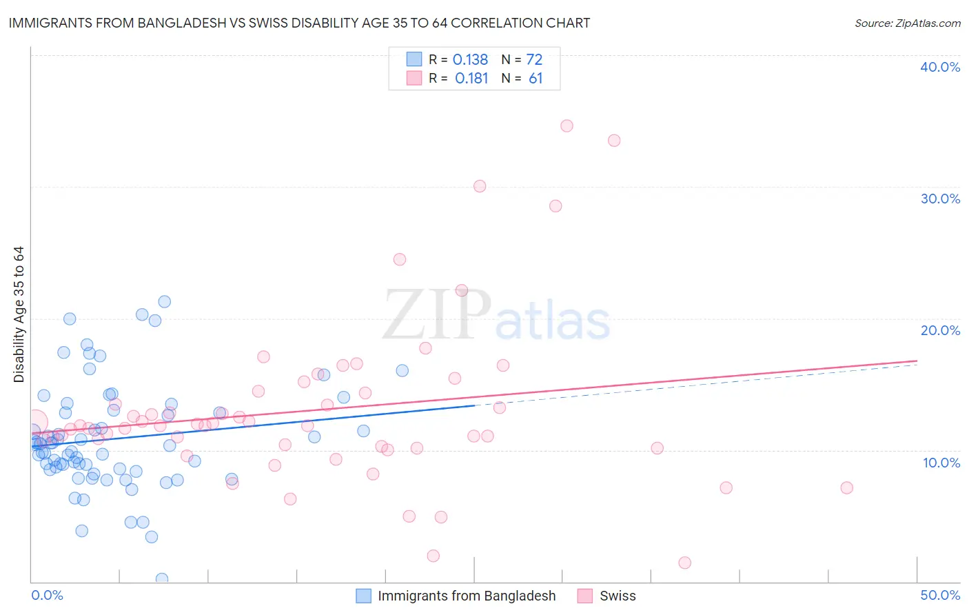 Immigrants from Bangladesh vs Swiss Disability Age 35 to 64