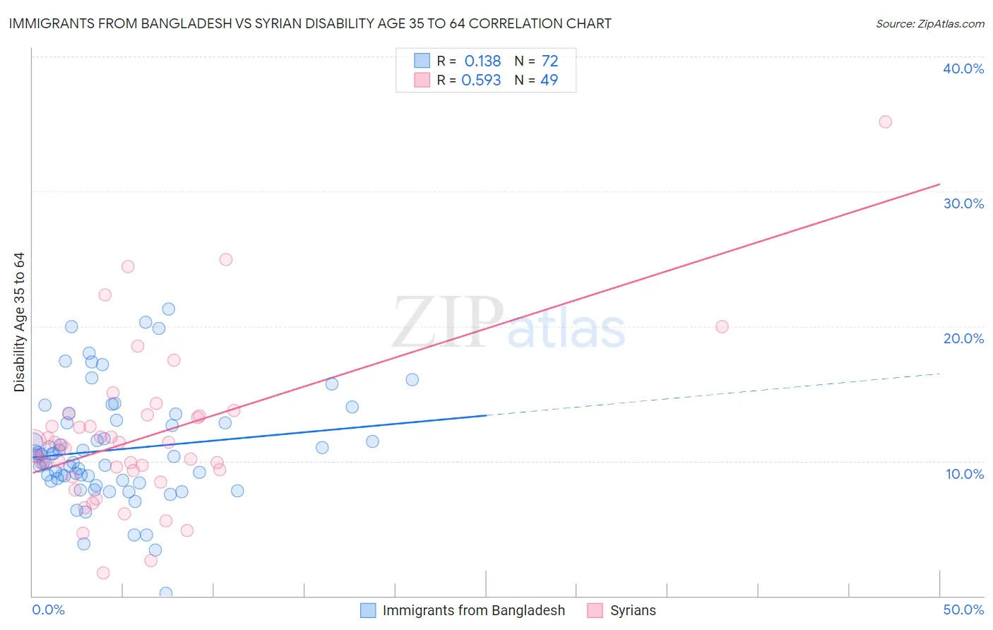 Immigrants from Bangladesh vs Syrian Disability Age 35 to 64