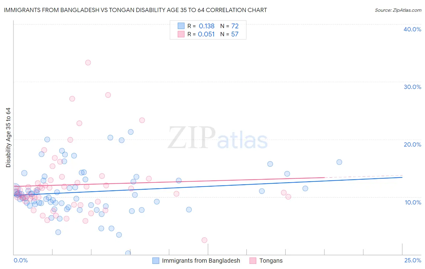Immigrants from Bangladesh vs Tongan Disability Age 35 to 64