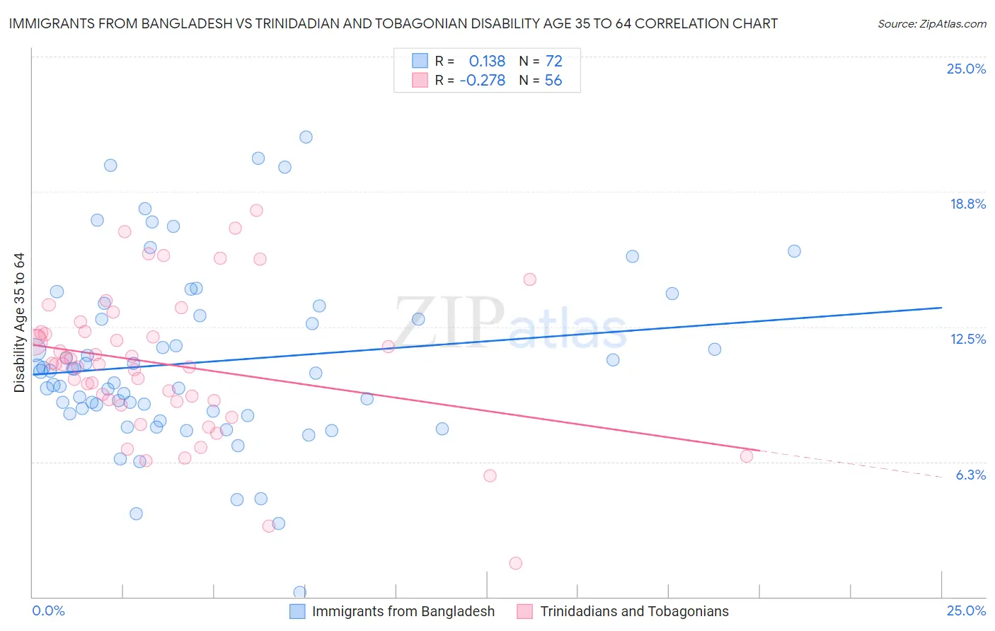 Immigrants from Bangladesh vs Trinidadian and Tobagonian Disability Age 35 to 64