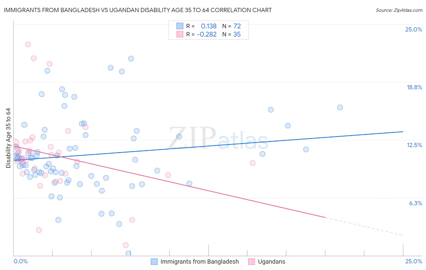 Immigrants from Bangladesh vs Ugandan Disability Age 35 to 64