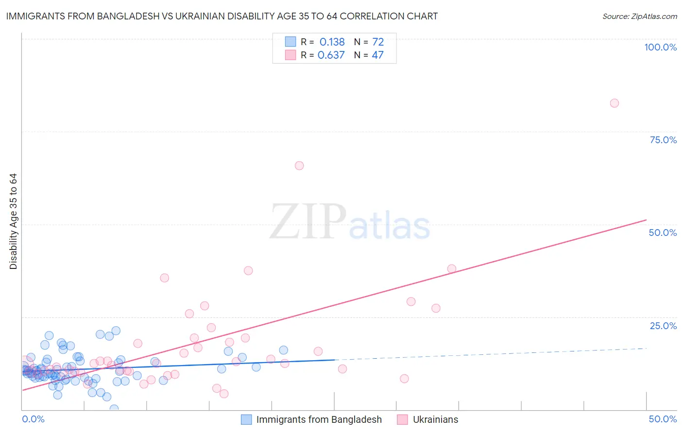 Immigrants from Bangladesh vs Ukrainian Disability Age 35 to 64
