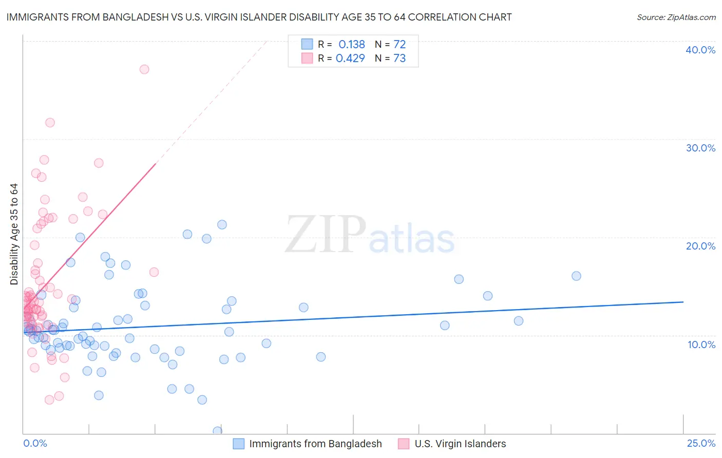 Immigrants from Bangladesh vs U.S. Virgin Islander Disability Age 35 to 64