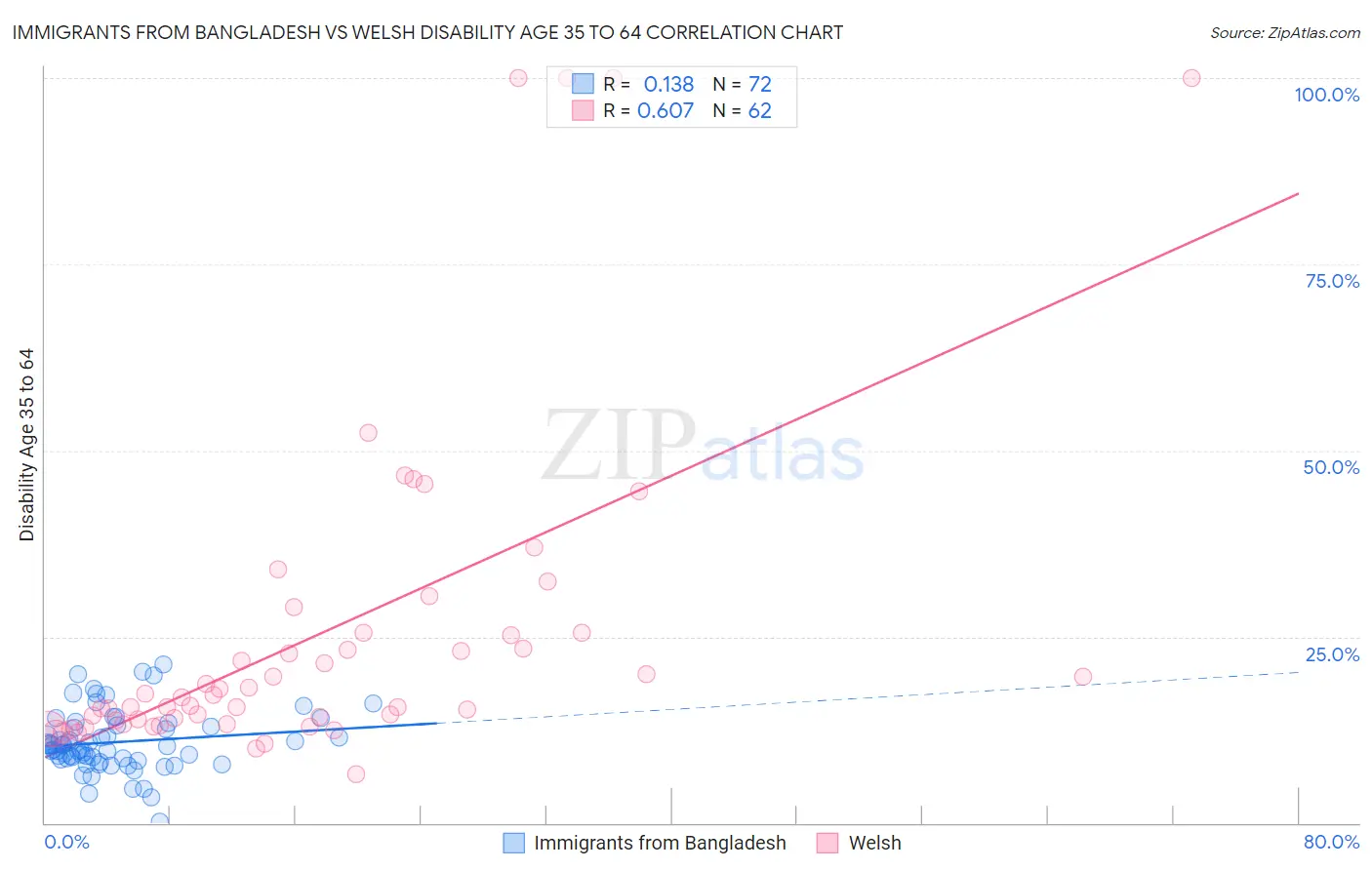 Immigrants from Bangladesh vs Welsh Disability Age 35 to 64