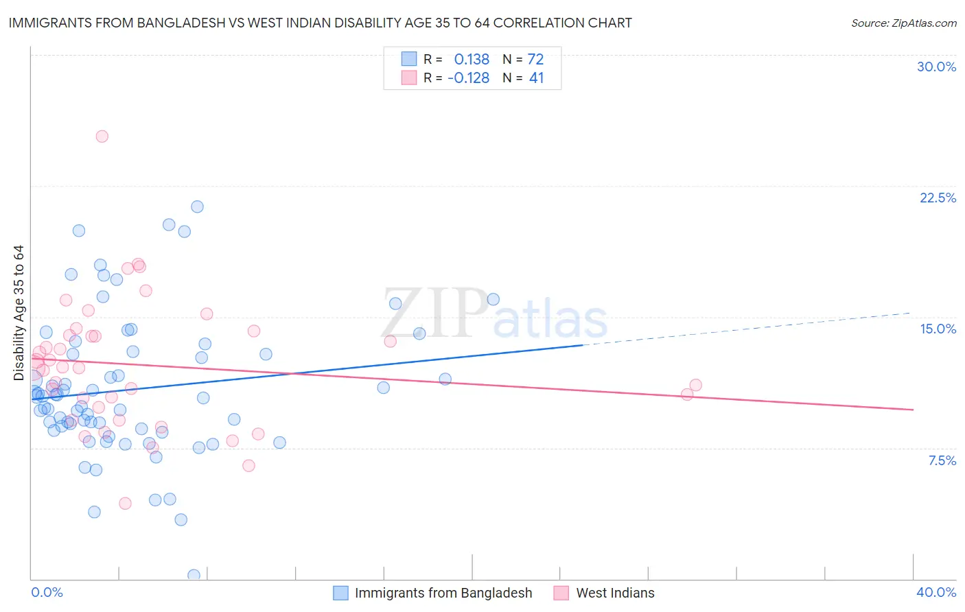 Immigrants from Bangladesh vs West Indian Disability Age 35 to 64