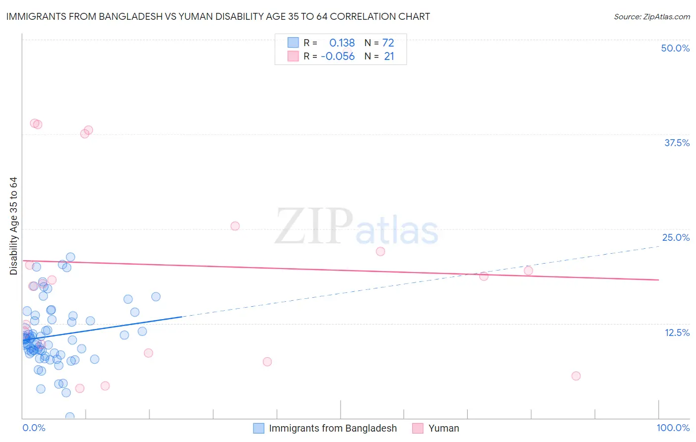 Immigrants from Bangladesh vs Yuman Disability Age 35 to 64