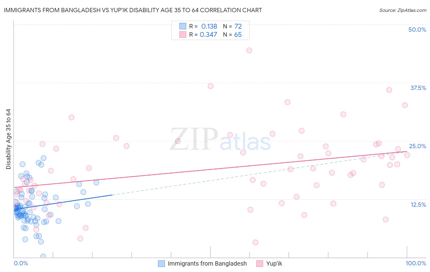 Immigrants from Bangladesh vs Yup'ik Disability Age 35 to 64