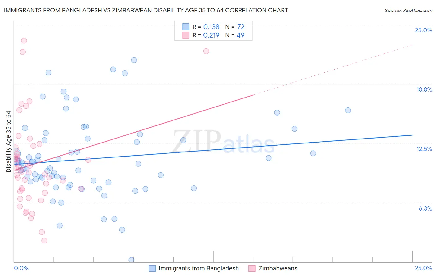 Immigrants from Bangladesh vs Zimbabwean Disability Age 35 to 64