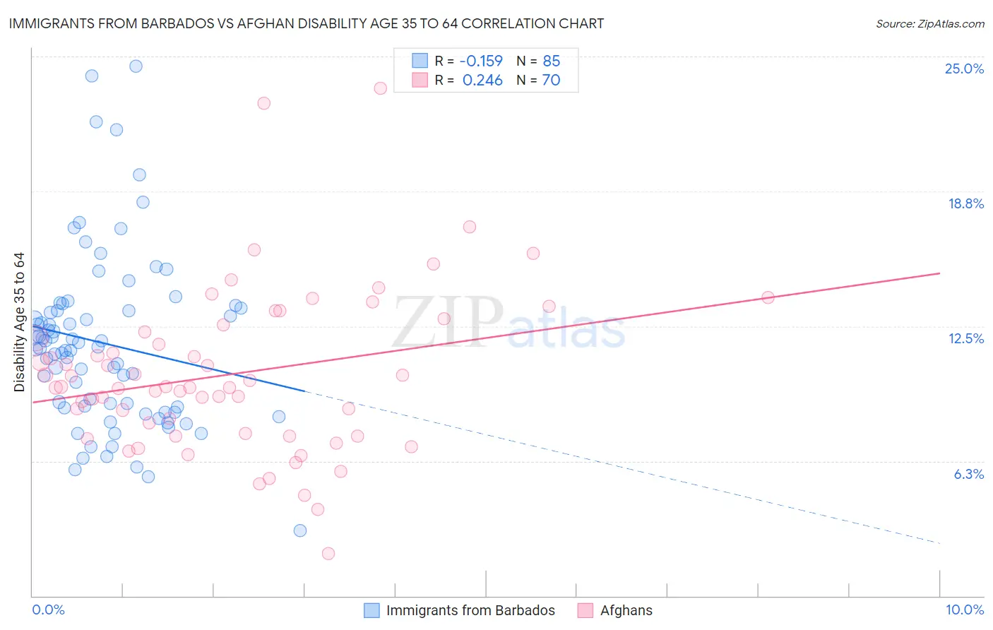 Immigrants from Barbados vs Afghan Disability Age 35 to 64
