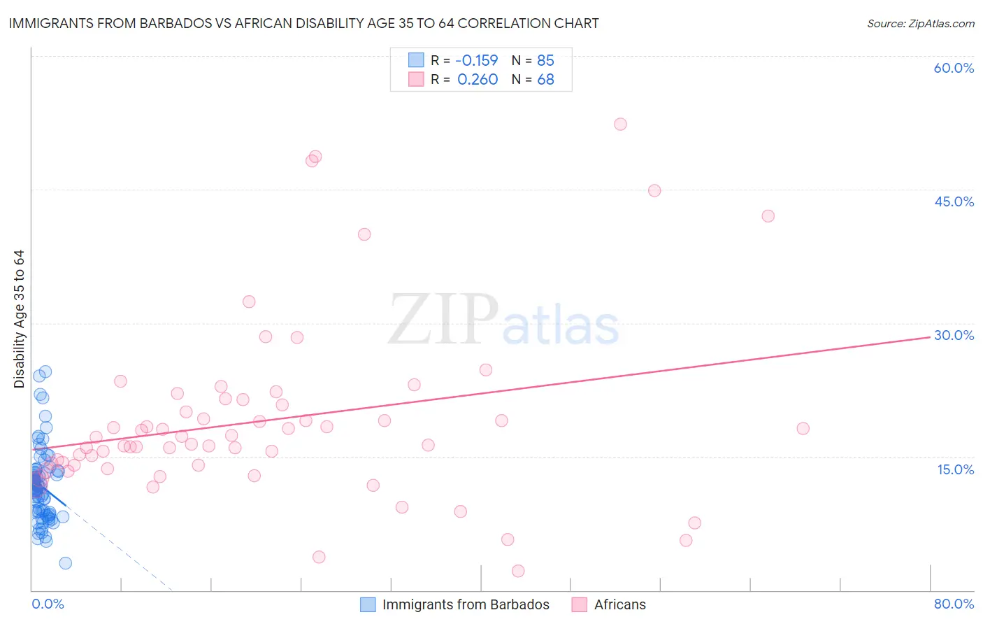 Immigrants from Barbados vs African Disability Age 35 to 64