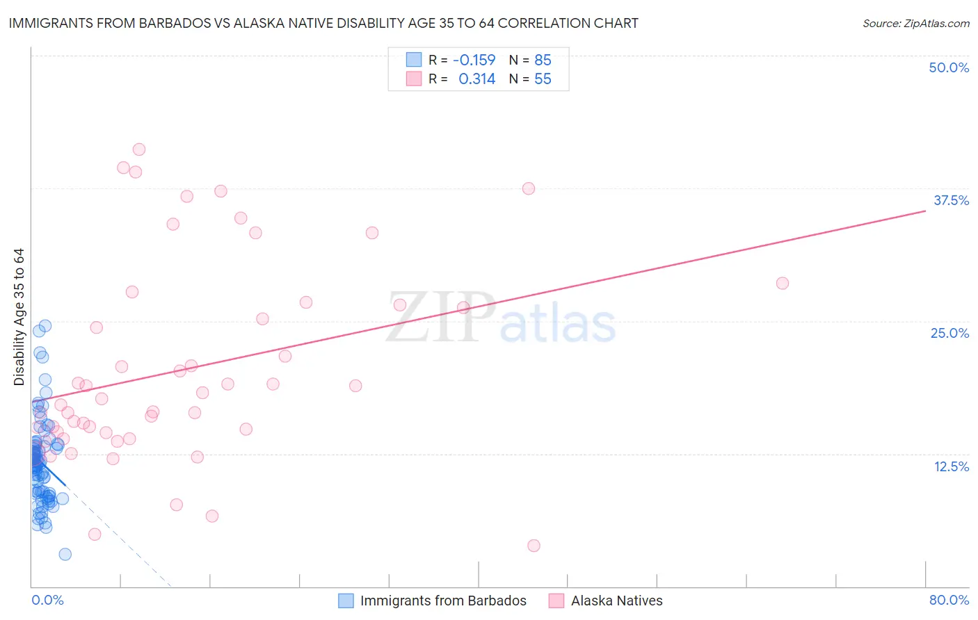 Immigrants from Barbados vs Alaska Native Disability Age 35 to 64