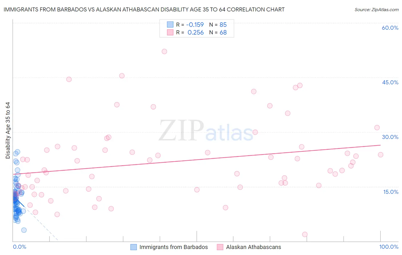Immigrants from Barbados vs Alaskan Athabascan Disability Age 35 to 64