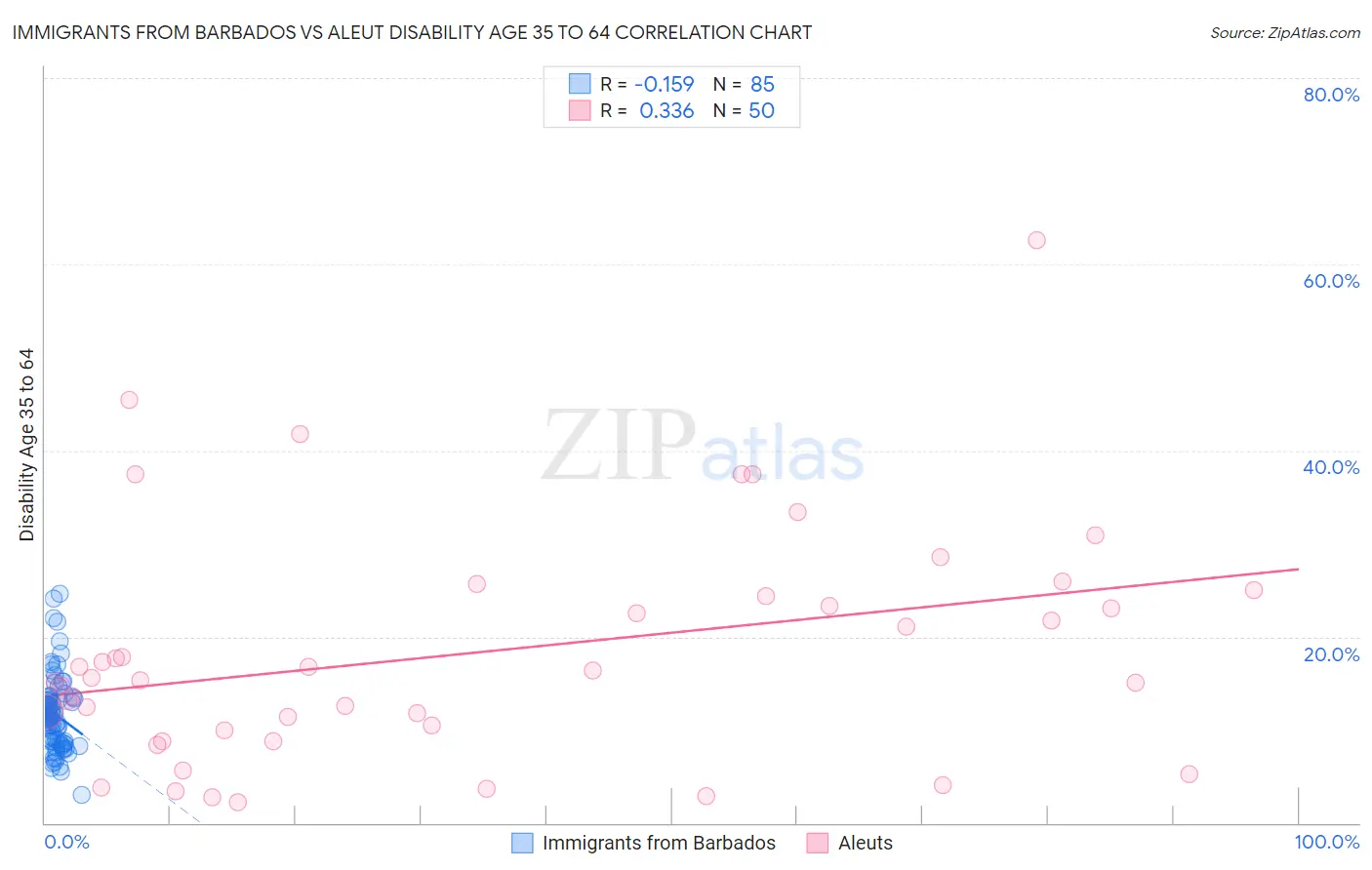 Immigrants from Barbados vs Aleut Disability Age 35 to 64
