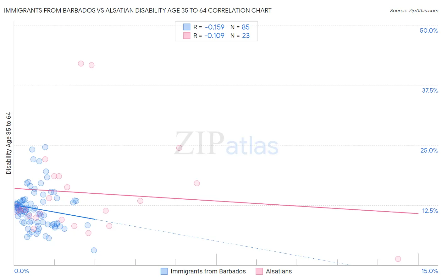 Immigrants from Barbados vs Alsatian Disability Age 35 to 64