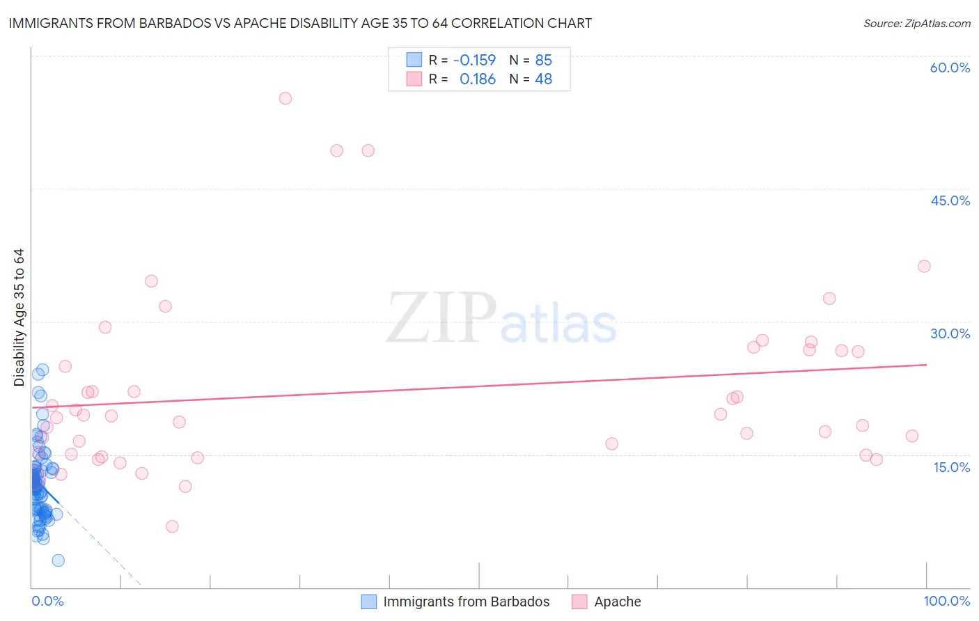 Immigrants from Barbados vs Apache Disability Age 35 to 64