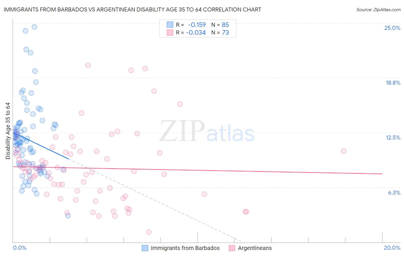 Immigrants from Barbados vs Argentinean Disability Age 35 to 64