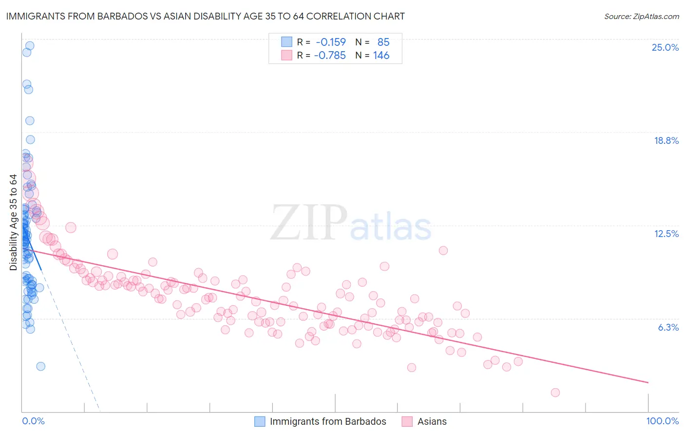 Immigrants from Barbados vs Asian Disability Age 35 to 64
