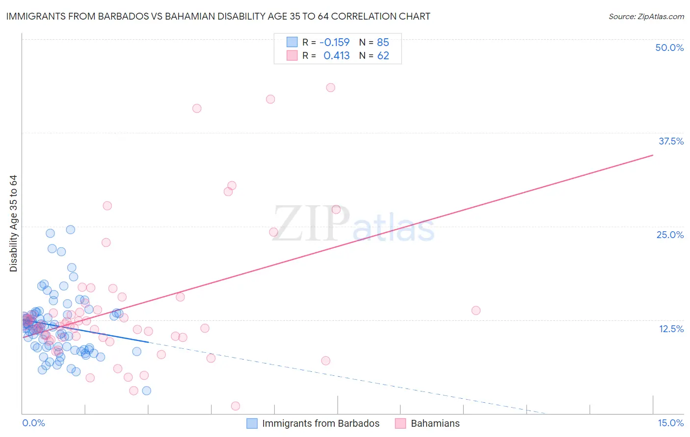 Immigrants from Barbados vs Bahamian Disability Age 35 to 64