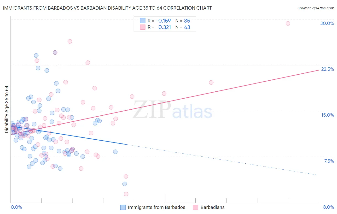 Immigrants from Barbados vs Barbadian Disability Age 35 to 64