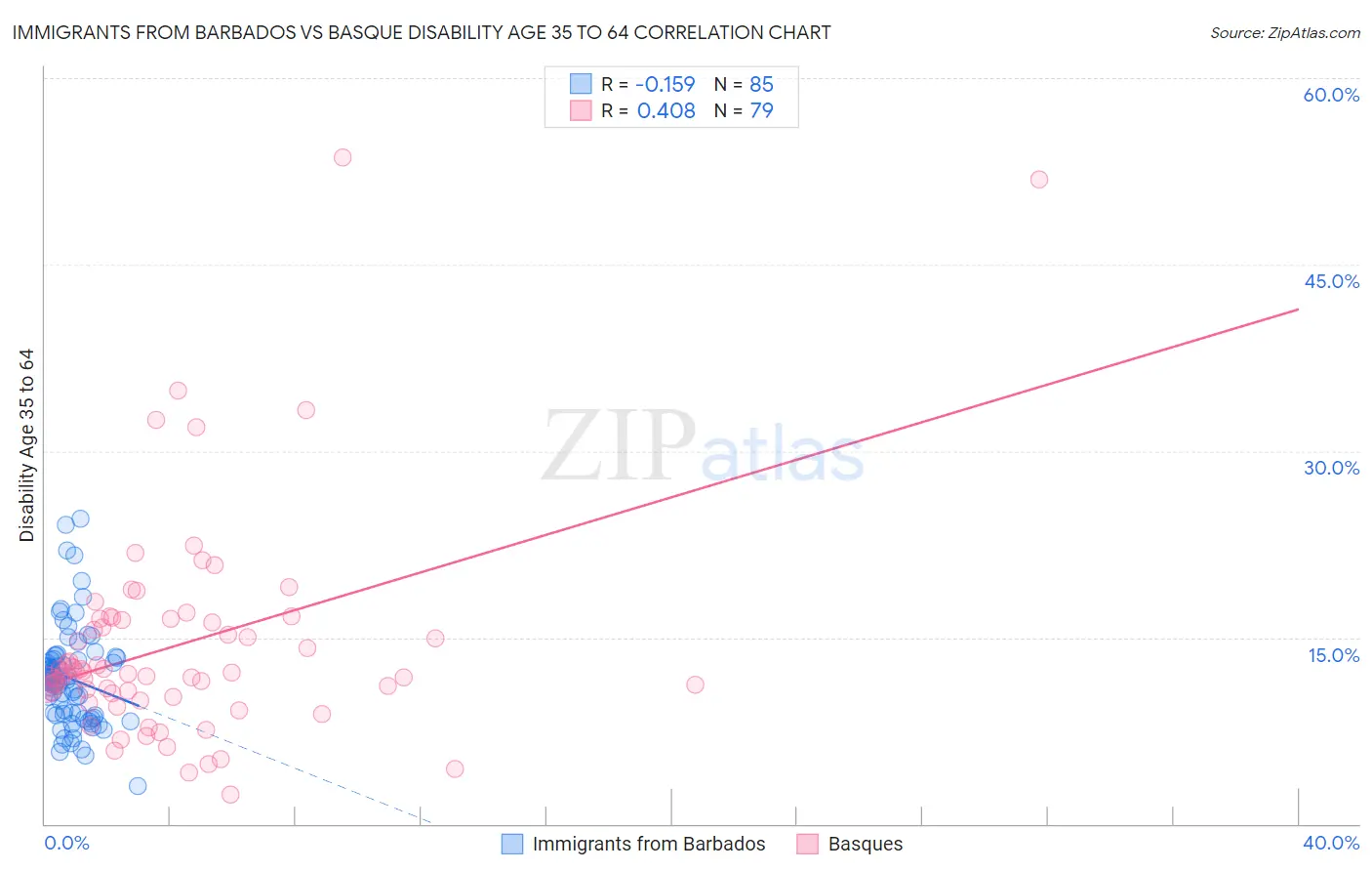 Immigrants from Barbados vs Basque Disability Age 35 to 64