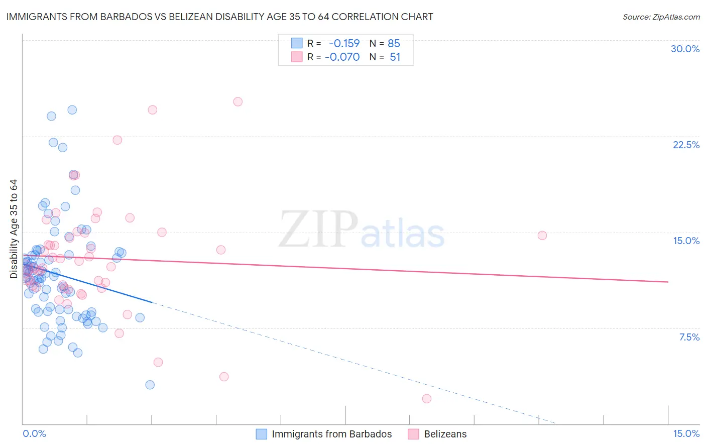 Immigrants from Barbados vs Belizean Disability Age 35 to 64