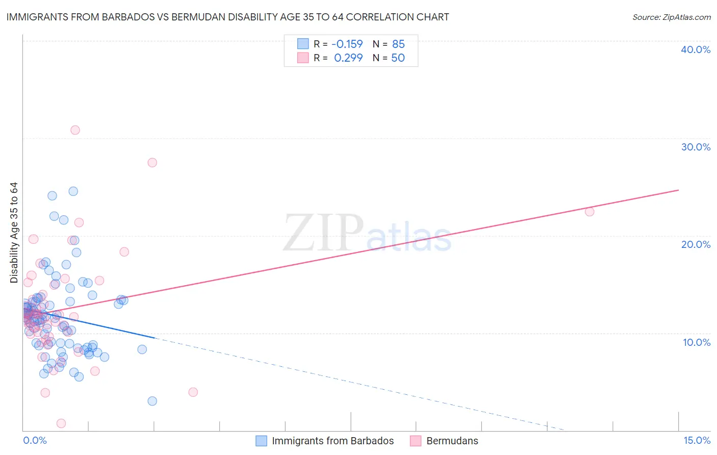 Immigrants from Barbados vs Bermudan Disability Age 35 to 64