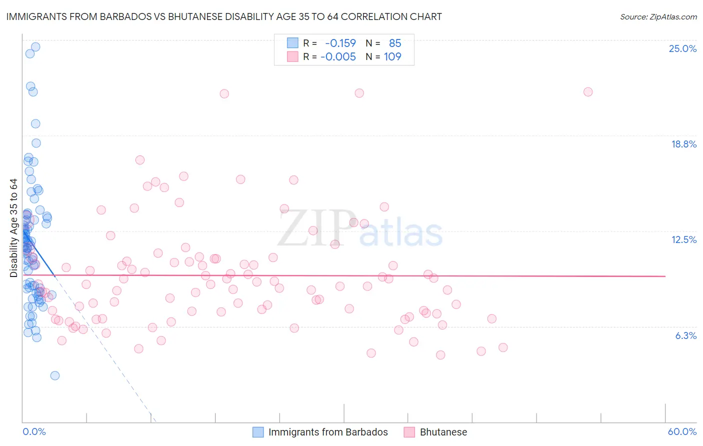 Immigrants from Barbados vs Bhutanese Disability Age 35 to 64
