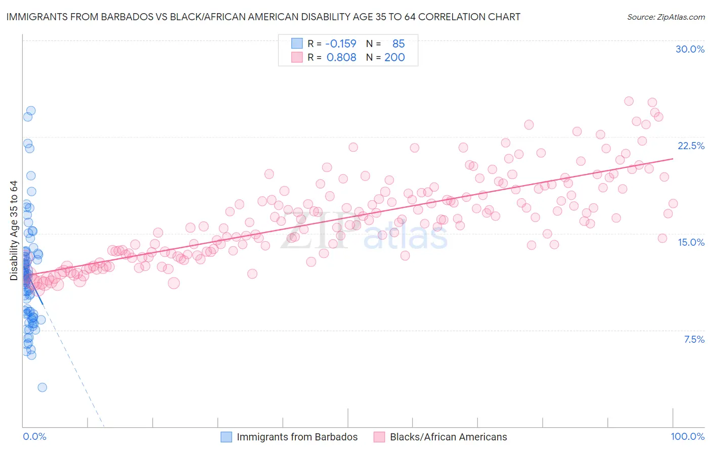 Immigrants from Barbados vs Black/African American Disability Age 35 to 64