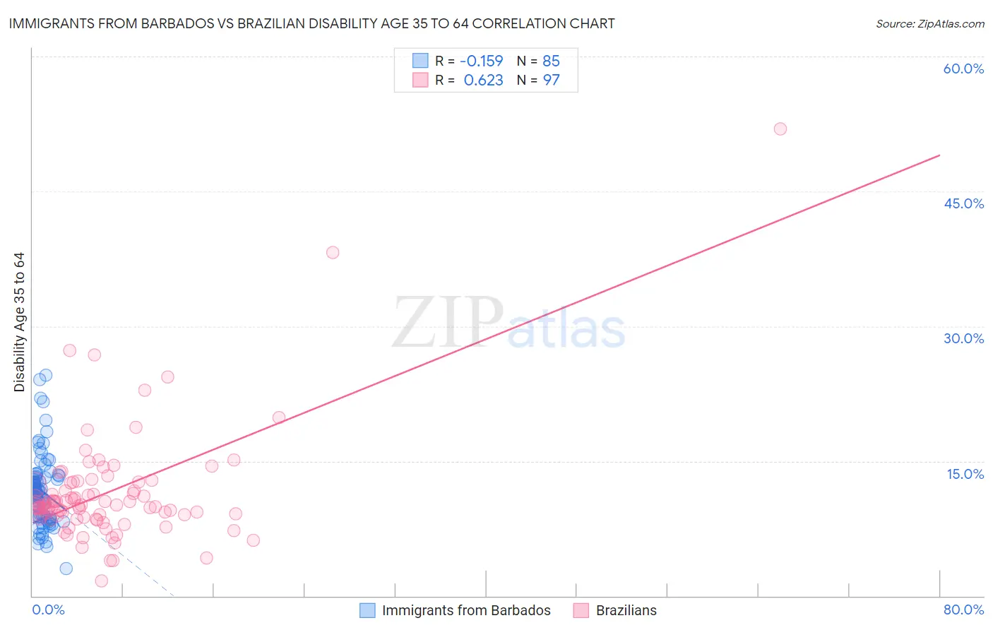 Immigrants from Barbados vs Brazilian Disability Age 35 to 64