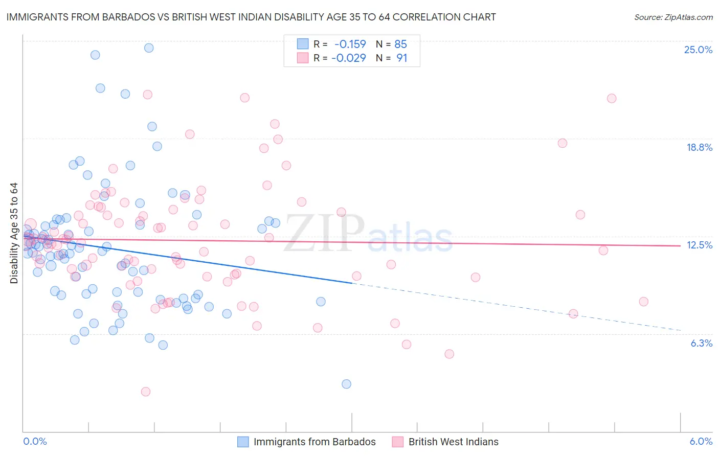 Immigrants from Barbados vs British West Indian Disability Age 35 to 64