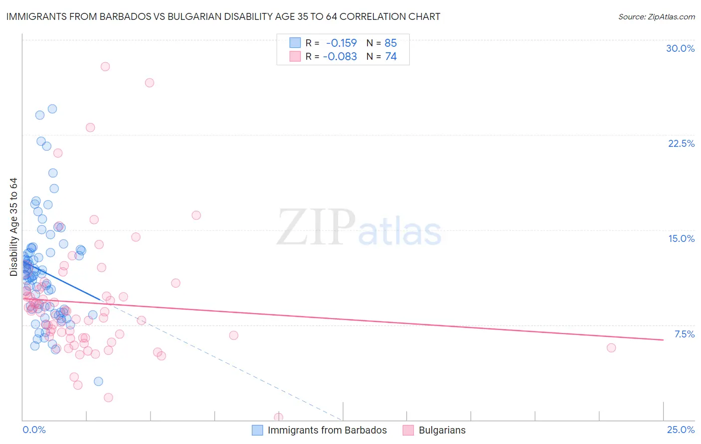 Immigrants from Barbados vs Bulgarian Disability Age 35 to 64