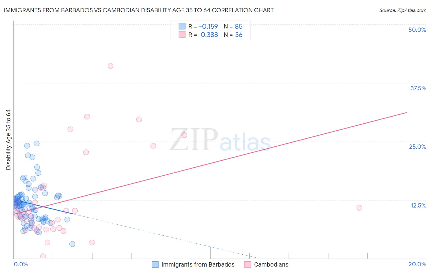 Immigrants from Barbados vs Cambodian Disability Age 35 to 64