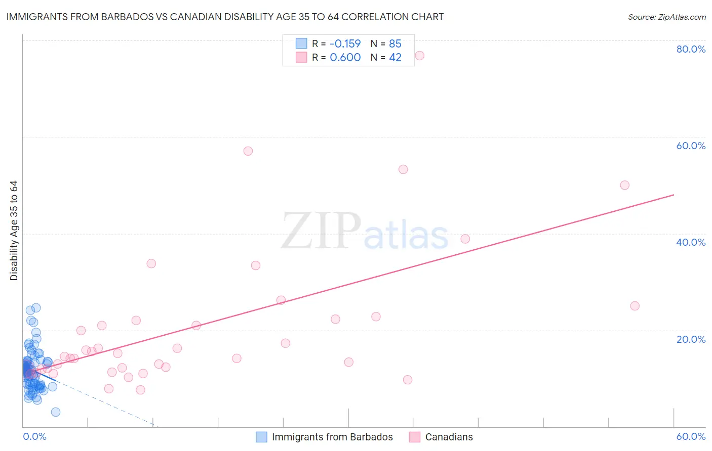 Immigrants from Barbados vs Canadian Disability Age 35 to 64