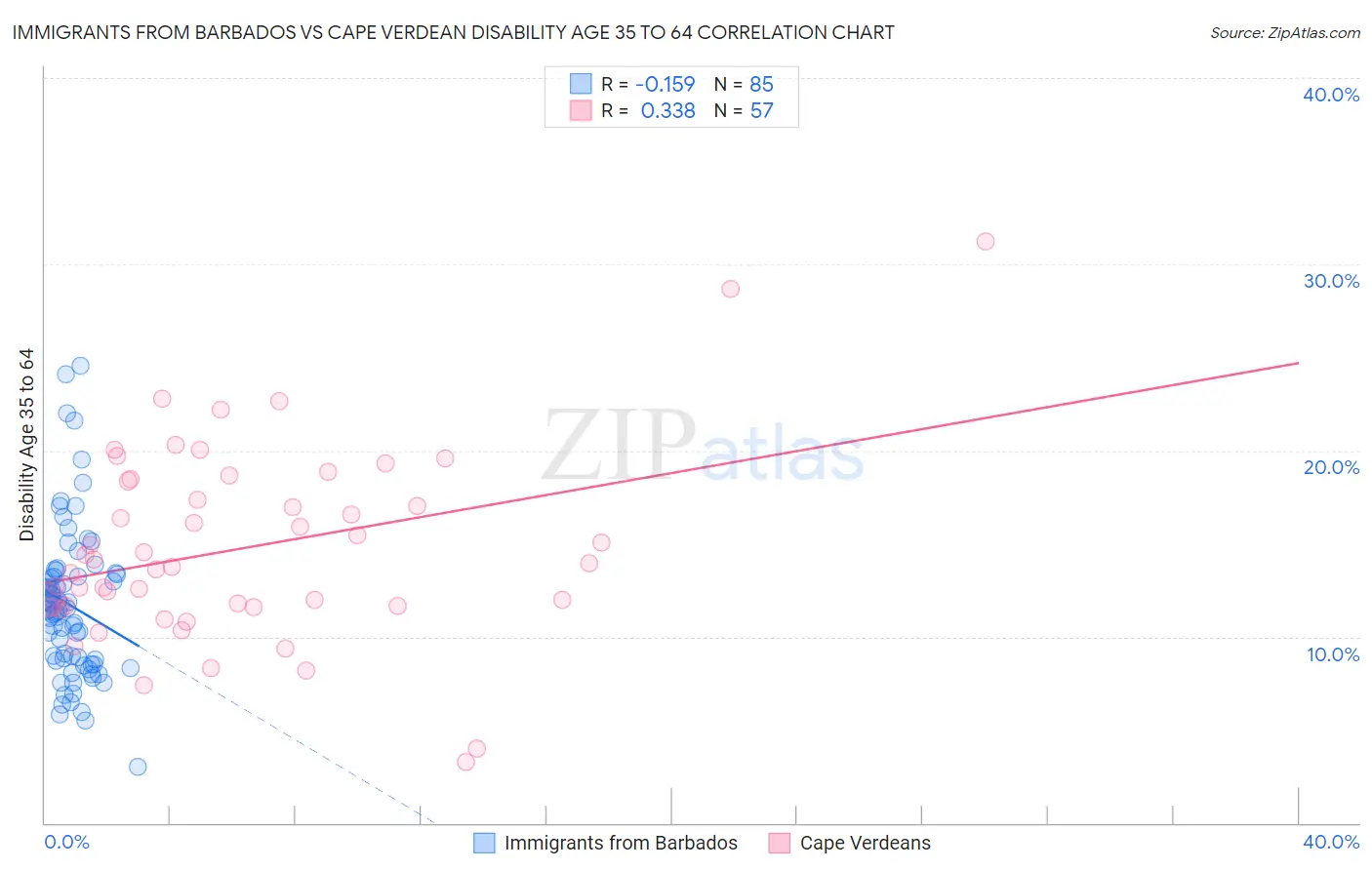 Immigrants from Barbados vs Cape Verdean Disability Age 35 to 64