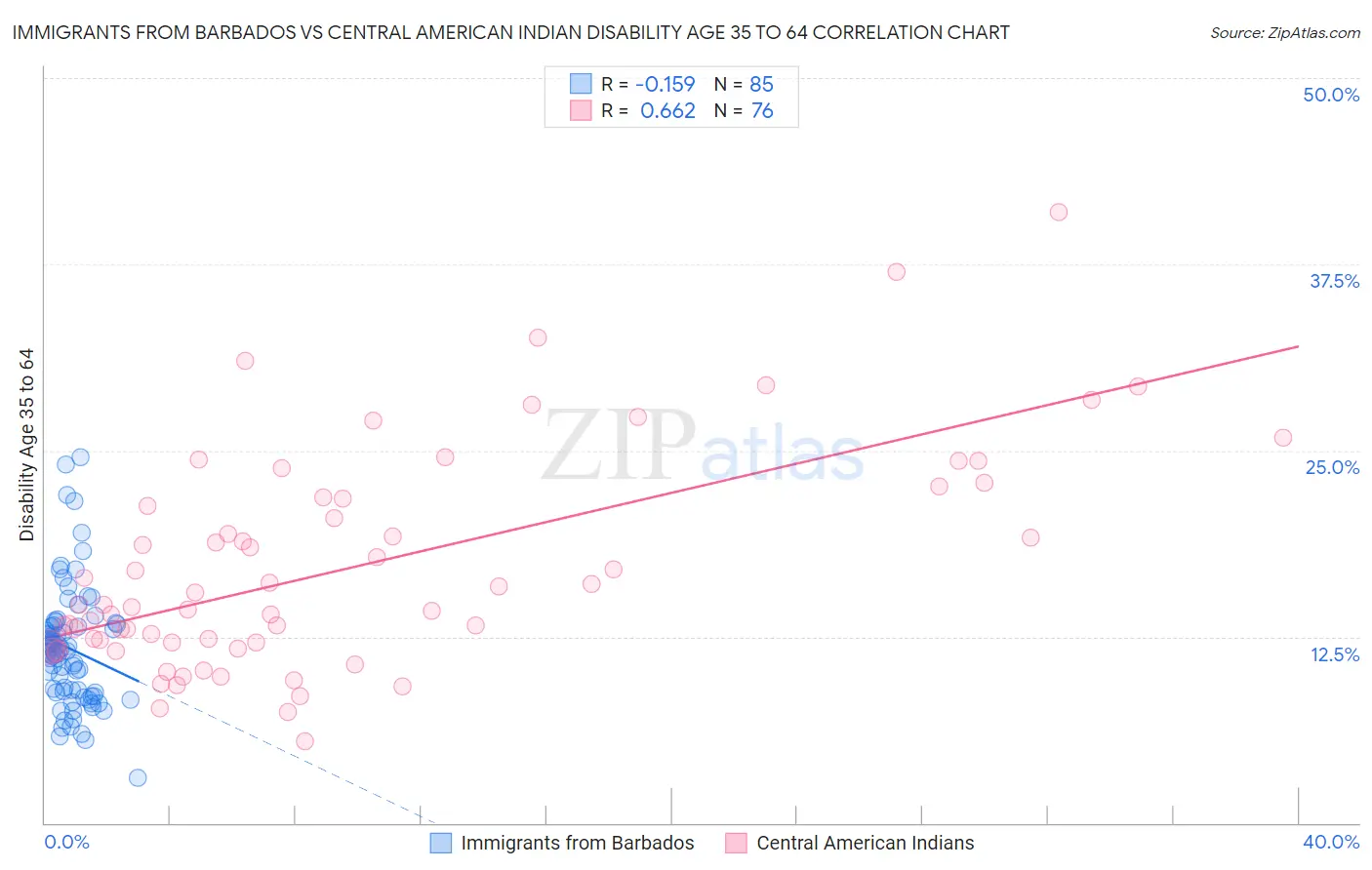 Immigrants from Barbados vs Central American Indian Disability Age 35 to 64