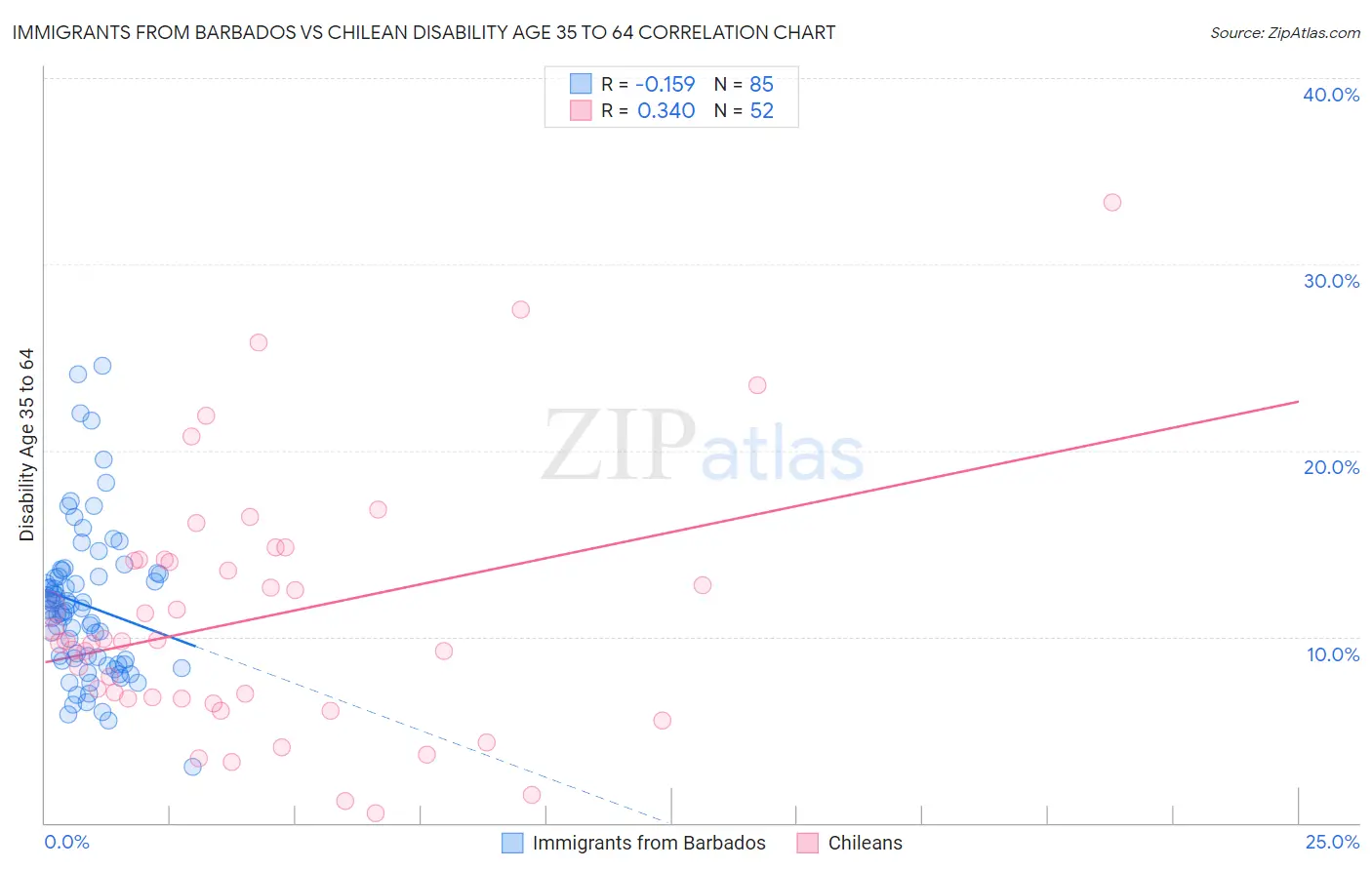 Immigrants from Barbados vs Chilean Disability Age 35 to 64