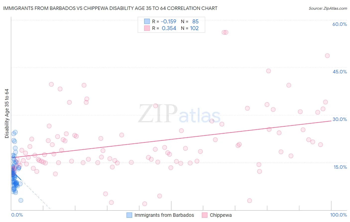 Immigrants from Barbados vs Chippewa Disability Age 35 to 64