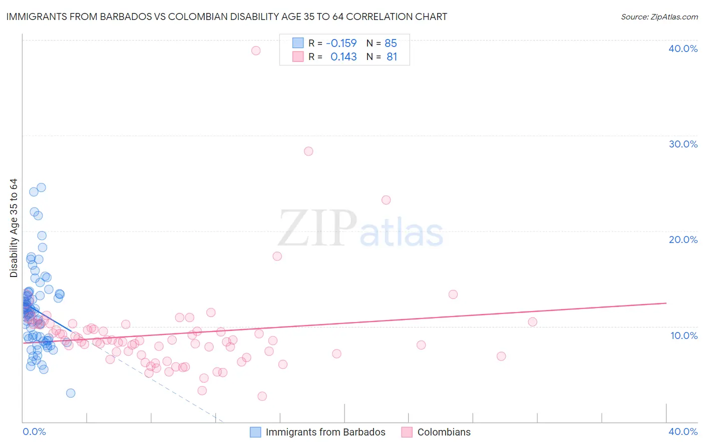 Immigrants from Barbados vs Colombian Disability Age 35 to 64