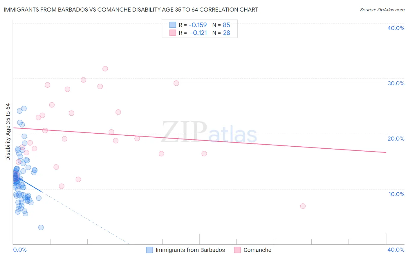 Immigrants from Barbados vs Comanche Disability Age 35 to 64