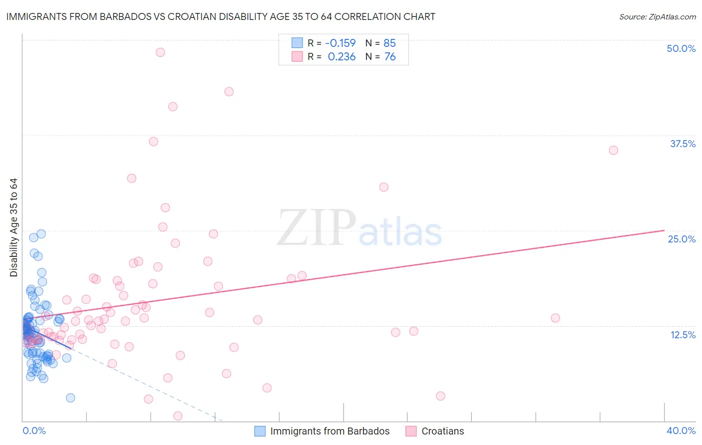 Immigrants from Barbados vs Croatian Disability Age 35 to 64